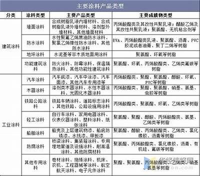 涂装技术的最新发展走向与使用前景调查